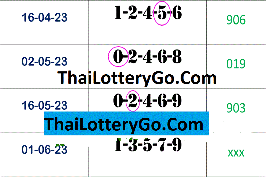 Photo of Thailand Lottery Top 5 HTF Numbers 1/06/2023